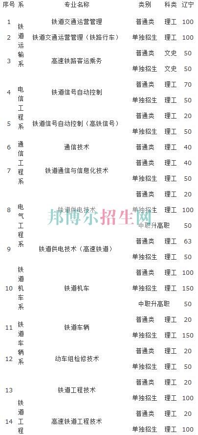 遼寧鐵道職業(yè)技術(shù)學(xué)院2016年招生簡章