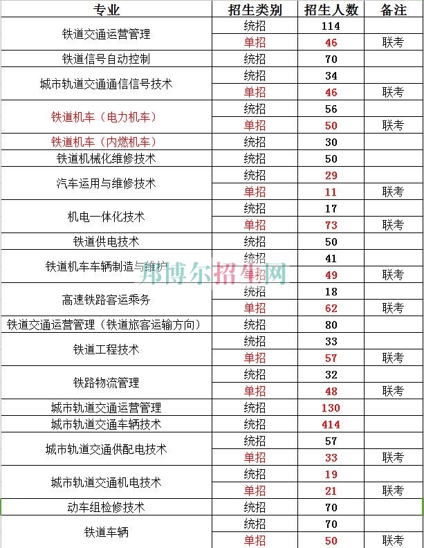 河北軌道運(yùn)輸職業(yè)技術(shù)學(xué)院2016年招生簡章
