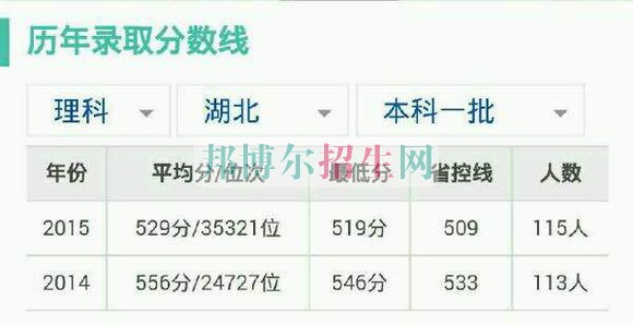 湖北經(jīng)濟學院歷年錄取分數(shù)線