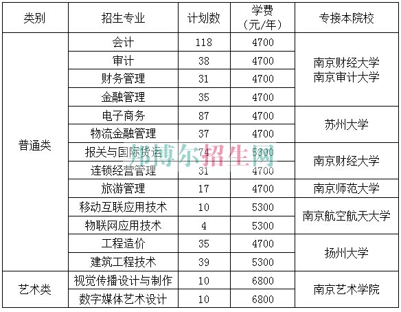 江蘇商貿(mào)職業(yè)學(xué)院2016年招生簡(jiǎn)章