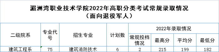 湄洲灣職業(yè)技術(shù)學(xué)院高職分類考試錄取分?jǐn)?shù)線(2022-2020歷年) 湄洲灣職業(yè)技術(shù)學(xué)院高職分類考試錄取分?jǐn)?shù)線(2022-2020歷年)