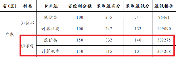 廣州康大職業(yè)技術(shù)學院依學考錄取分數(shù)線(2022-2020歷年) 廣州康大職業(yè)技術(shù)學院依學考錄取分數(shù)線(2022-2020歷年)