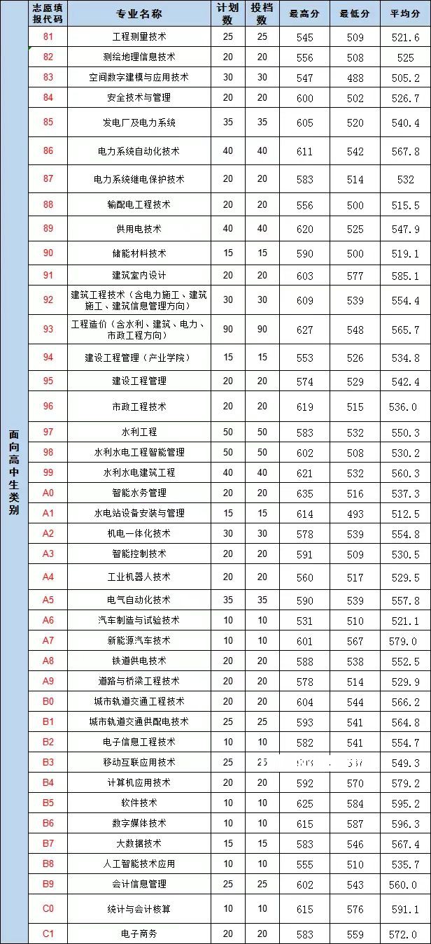福建水利電力職業(yè)技術(shù)學(xué)院高職分類招考錄取分?jǐn)?shù)線(2022-2021歷年) 福建水利電力職業(yè)技術(shù)學(xué)院高職分類招考錄取分?jǐn)?shù)線(2022-2021歷年)