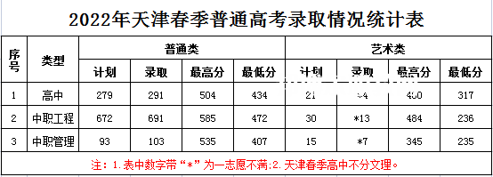 天津?yàn)I海職業(yè)學(xué)院春季高考錄取分?jǐn)?shù)線(2022-2021歷年) 天津?yàn)I海職業(yè)學(xué)院春季高考錄取分?jǐn)?shù)線(2022-2021歷年)