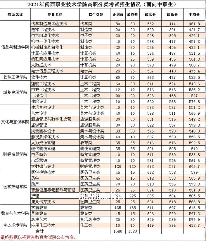 閩西職業(yè)技術(shù)學(xué)院高職分類考試錄取分?jǐn)?shù)線(2022-2020歷年) 閩西職業(yè)技術(shù)學(xué)院高職分類考試錄取分?jǐn)?shù)線(2022-2020歷年)