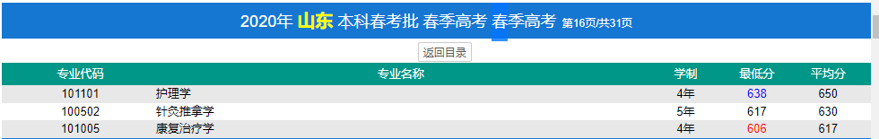 濟寧醫(yī)學院春季高考錄取分數(shù)線(2022-2019歷年) 濟寧醫(yī)學院春季高考錄取分數(shù)線(2022-2019歷年)