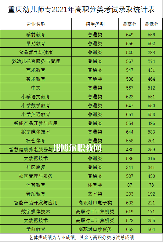 重慶幼兒師范高等?？茖W(xué)校分類考試錄取分?jǐn)?shù)線