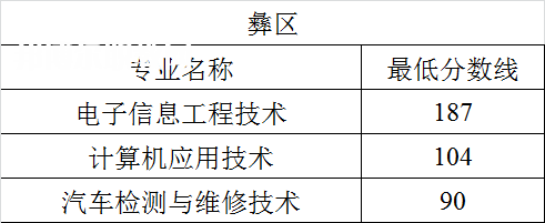 四川航天職業(yè)技術(shù)學(xué)院單招錄取分?jǐn)?shù)線(2022-2020歷年) 四川航天職業(yè)技術(shù)學(xué)院單招錄取分?jǐn)?shù)線(2022-2020歷年)