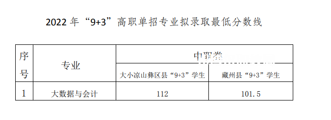 2022成都工業(yè)職業(yè)技術(shù)學院單招錄取分數(shù)線(含2020-2021歷年) 2022成都工業(yè)職業(yè)技術(shù)學院單招錄取分數(shù)線(含2020-2021歷年)