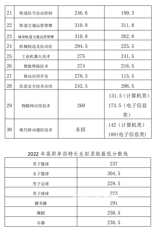 2022成都工業(yè)職業(yè)技術(shù)學院單招錄取分數(shù)線(含2020-2021歷年) 2022成都工業(yè)職業(yè)技術(shù)學院單招錄取分數(shù)線(含2020-2021歷年)