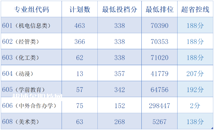 中山職業(yè)技術(shù)學院依學考錄取分數(shù)線(2022-2020歷年) 中山職業(yè)技術(shù)學院依學考錄取分數(shù)線(2022-2020歷年)