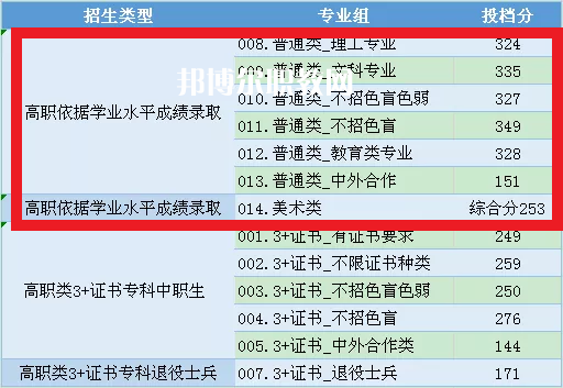 中山職業(yè)技術(shù)學院依學考錄取分數(shù)線(2022-2020歷年) 中山職業(yè)技術(shù)學院依學考錄取分數(shù)線(2022-2020歷年)