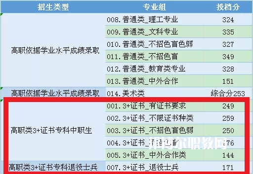 中山職業(yè)技術(shù)學(xué)院3+證書錄取分數(shù)線(2022-2021歷年) 中山職業(yè)技術(shù)學(xué)院3+證書錄取分數(shù)線(2022-2021歷年)