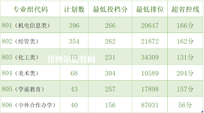 中山職業(yè)技術(shù)學(xué)院3+證書錄取分數(shù)線(2022-2021歷年) 中山職業(yè)技術(shù)學(xué)院3+證書錄取分數(shù)線(2022-2021歷年)