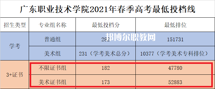 廣東職業(yè)技術(shù)學(xué)院3+證書錄取分?jǐn)?shù)線(2022-2021歷年) 廣東職業(yè)技術(shù)學(xué)院3+證書錄取分?jǐn)?shù)線(2022-2021歷年)