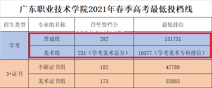 廣東職業(yè)技術(shù)學院依學考錄取分數(shù)線(2022-2020歷年) 廣東職業(yè)技術(shù)學院依學考錄取分數(shù)線(2022-2020歷年)